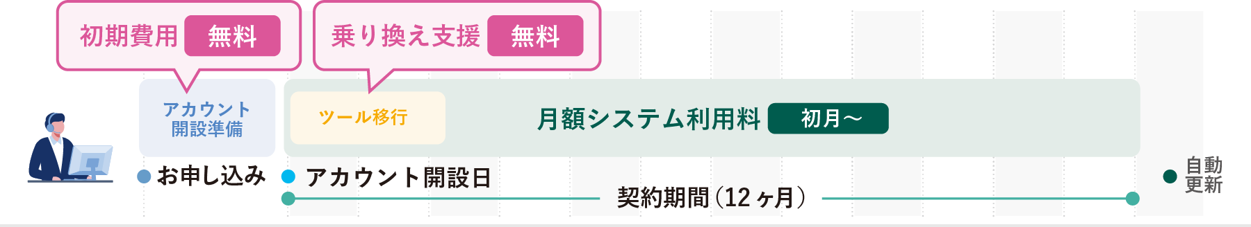 初期費用&乗り換え支援 無料
