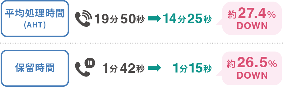 平均処理時間(AHT)19分50秒→14分25秒 約27.4%DOWN、保留時間1分42秒→1分15秒 約26.5%DOWN
